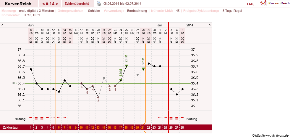 NFP-Kurve User #24156
