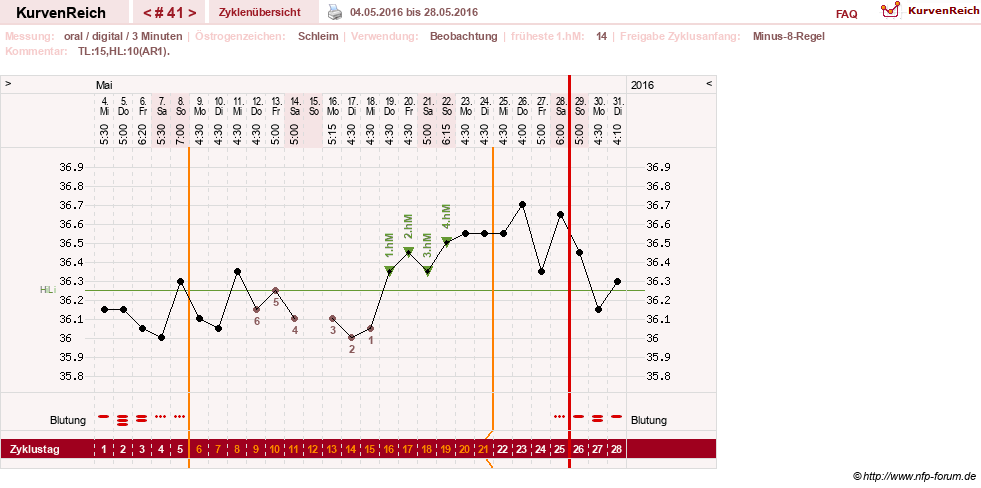 NFP-Kurve User #24156