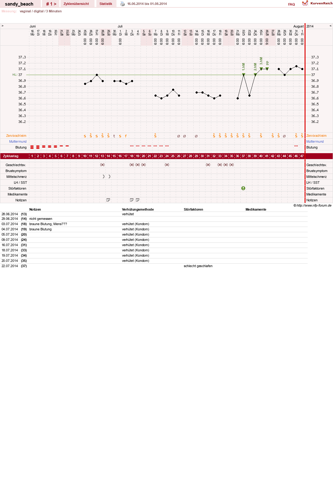 NFP-Kurve User #24573