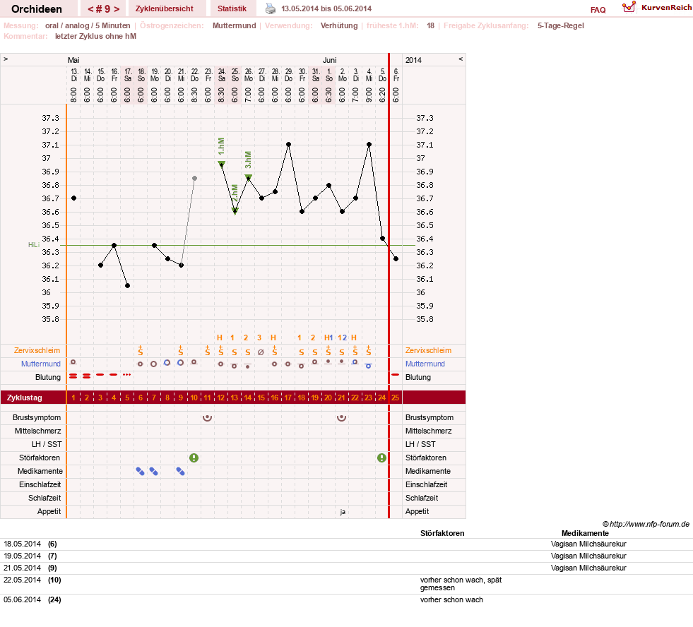 NFP-Kurve User #24588
