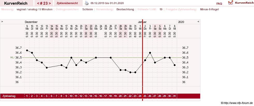 NFP-Kurve User #25492