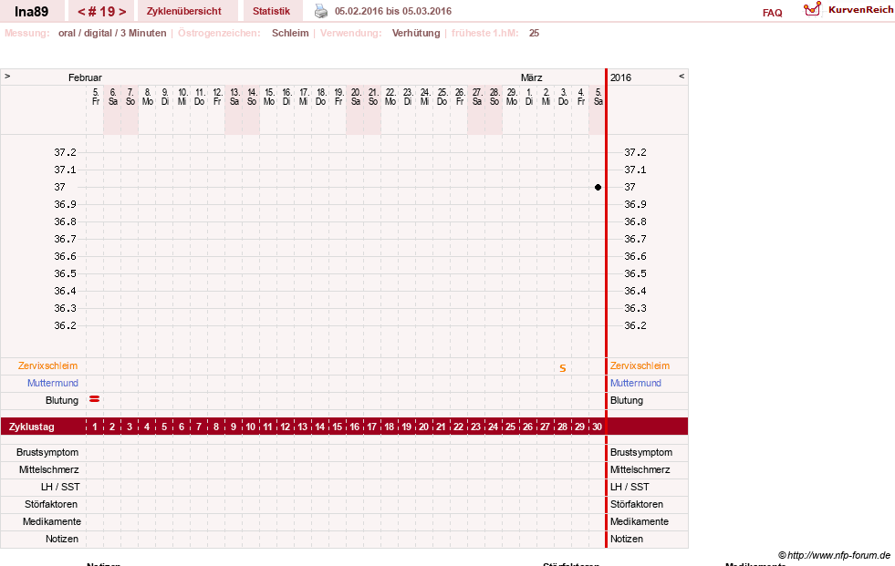 NFP-Kurve User #25952