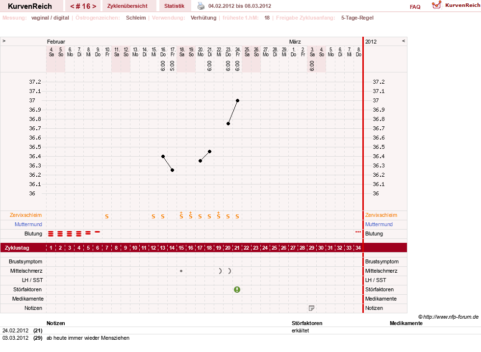 NFP-Kurve User #2699