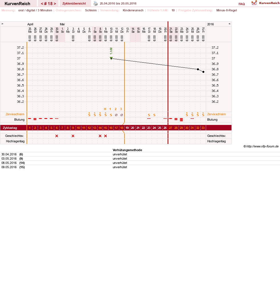NFP-Kurve User #27322