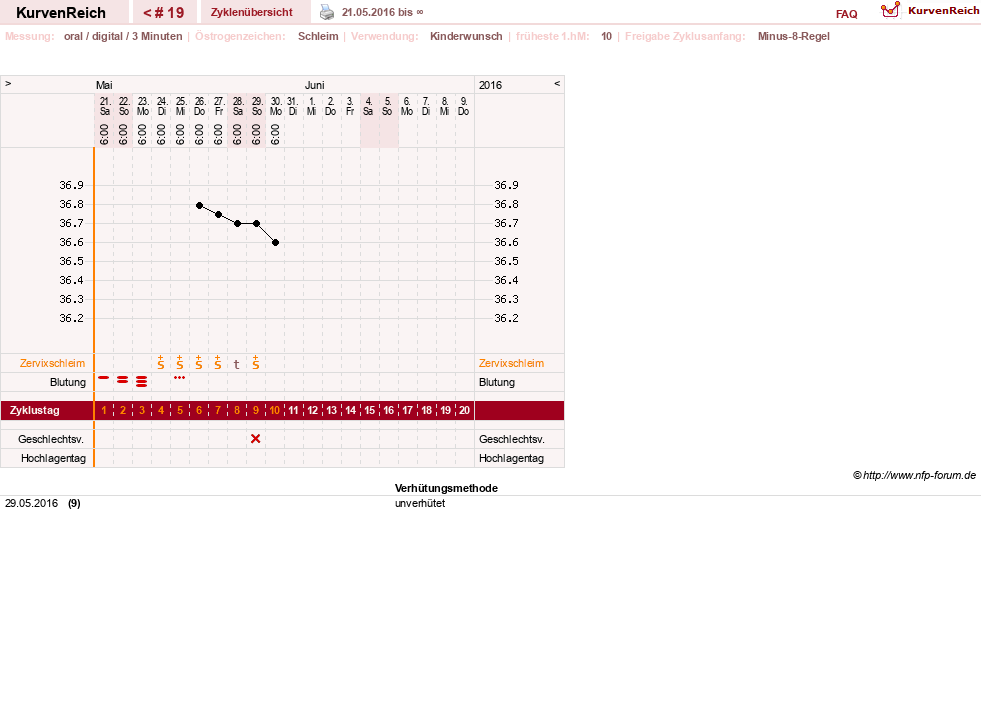 NFP-Kurve User #27322