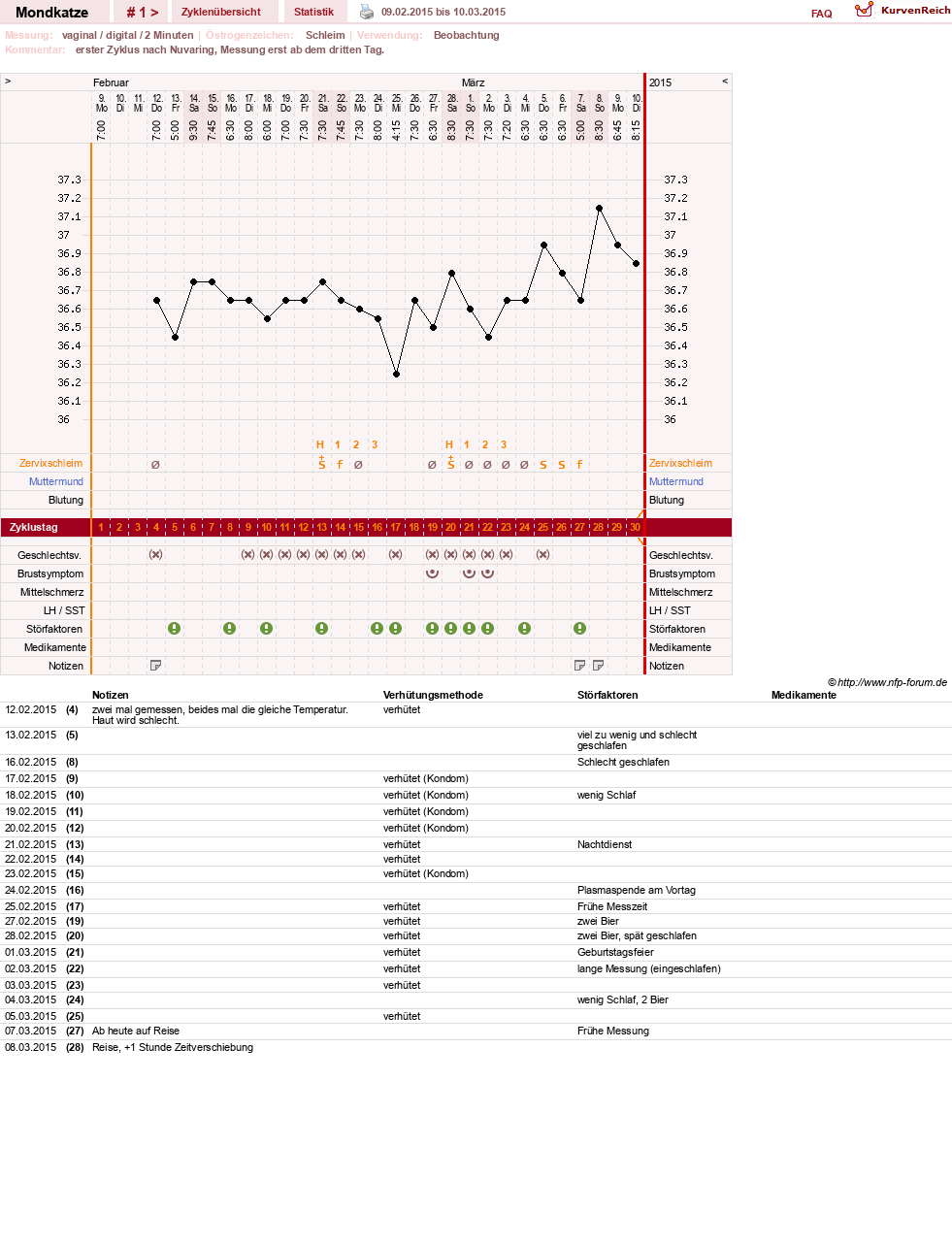 NFP-Kurve User #27522