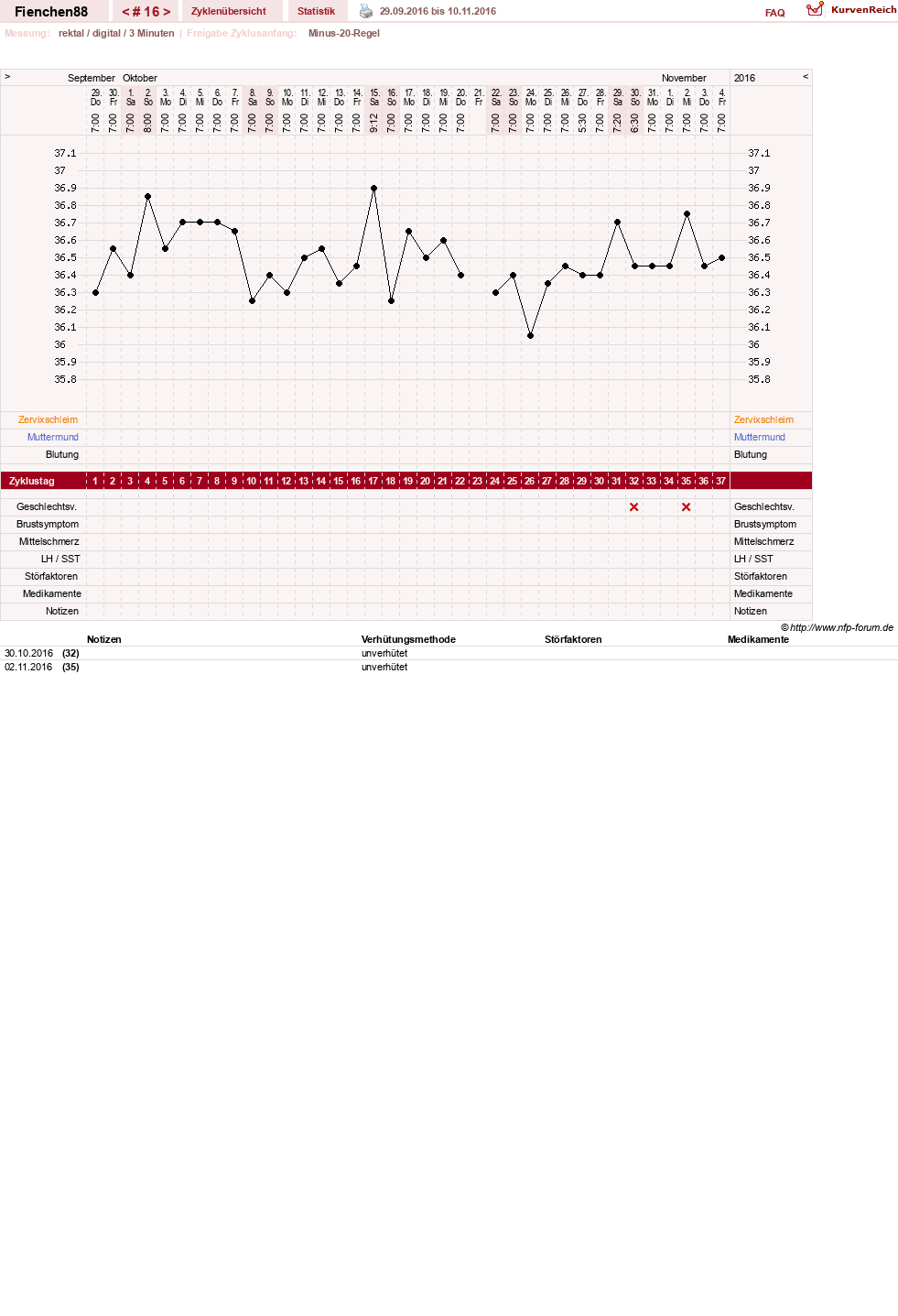 NFP-Kurve User #27784