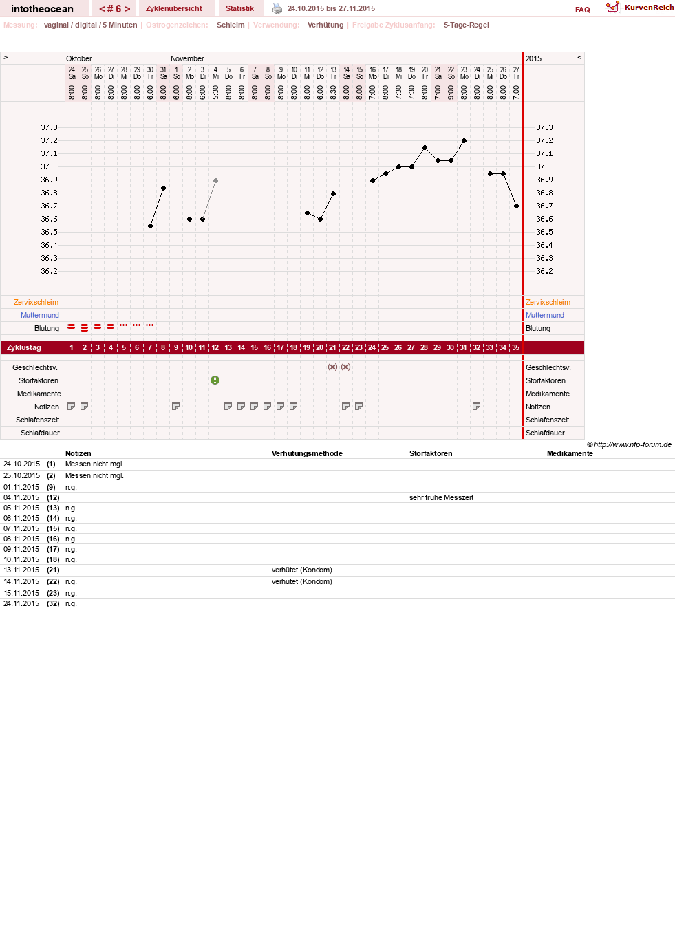 NFP-Kurve User #27878