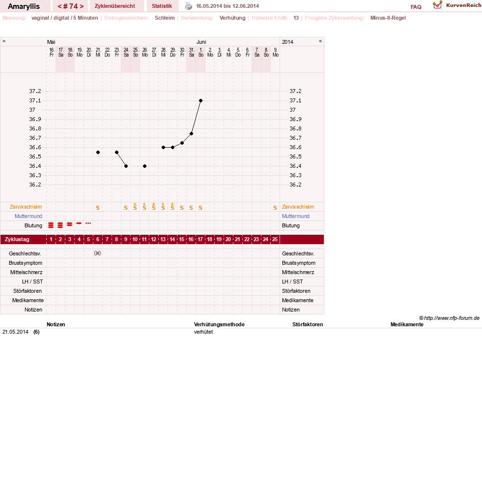NFP-Kurve User #2797