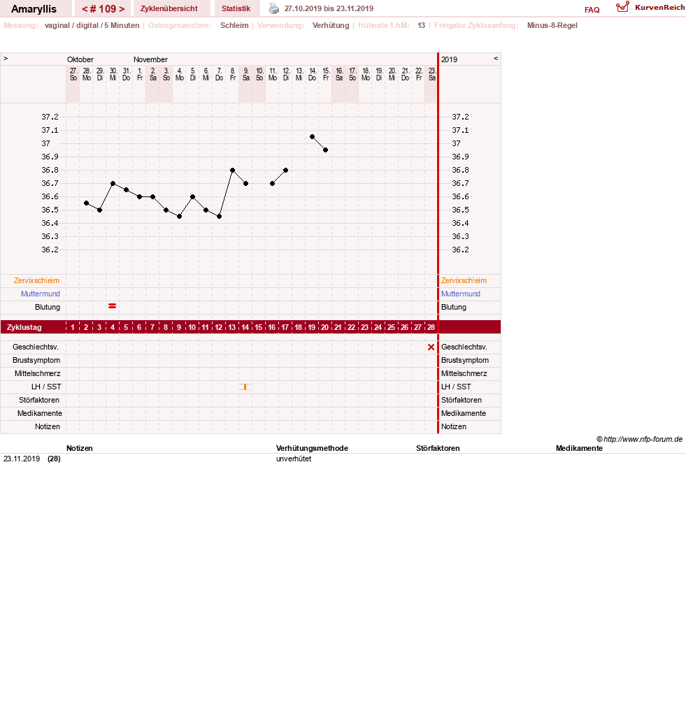 NFP-Kurve User #2797