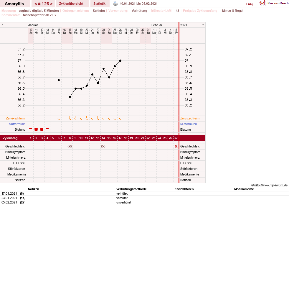 NFP-Kurve User #2797