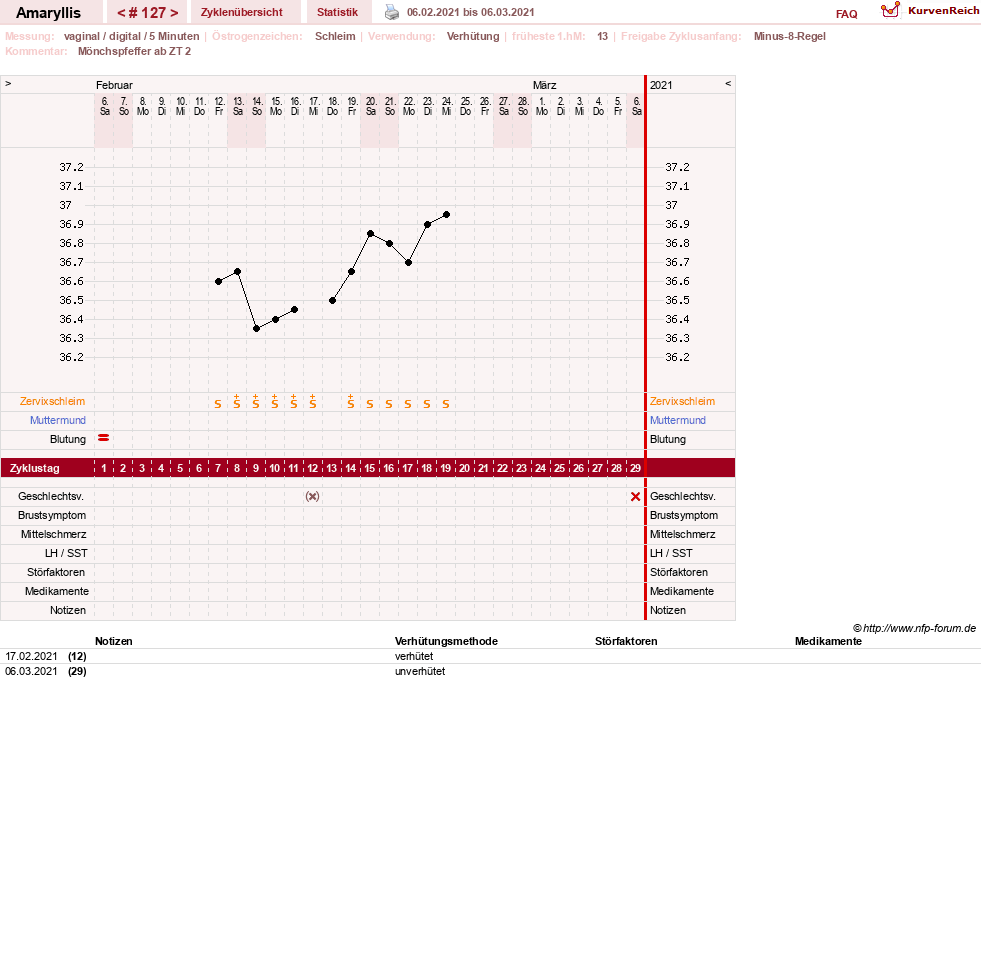 NFP-Kurve User #2797
