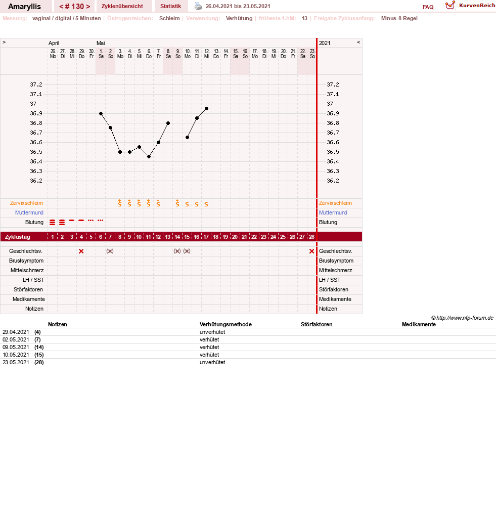 NFP-Kurve User #2797