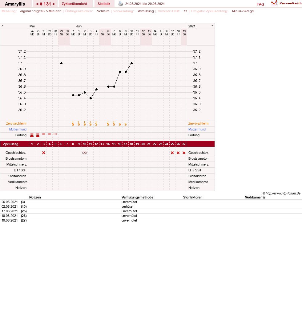 NFP-Kurve User #2797