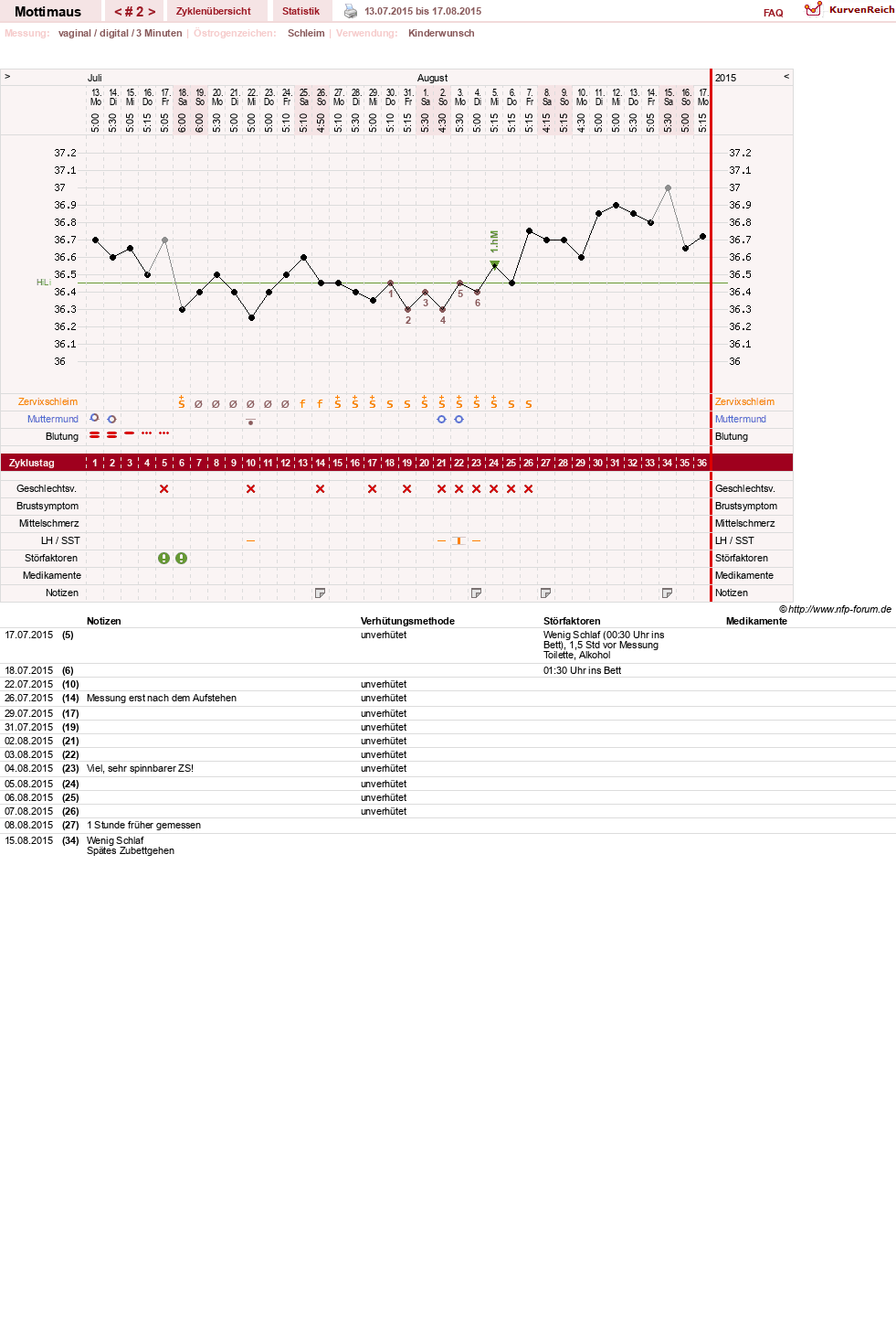 NFP-Kurve User #28000