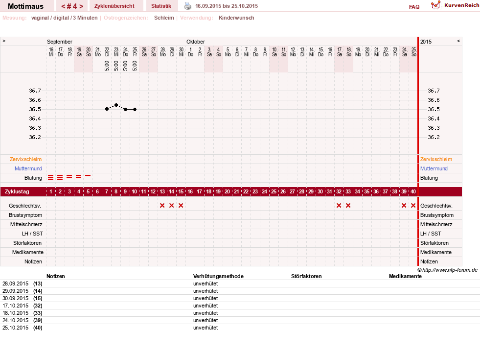 NFP-Kurve User #28000