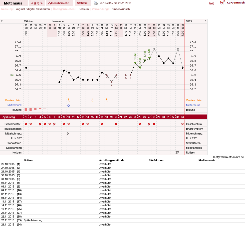 NFP-Kurve User #28000