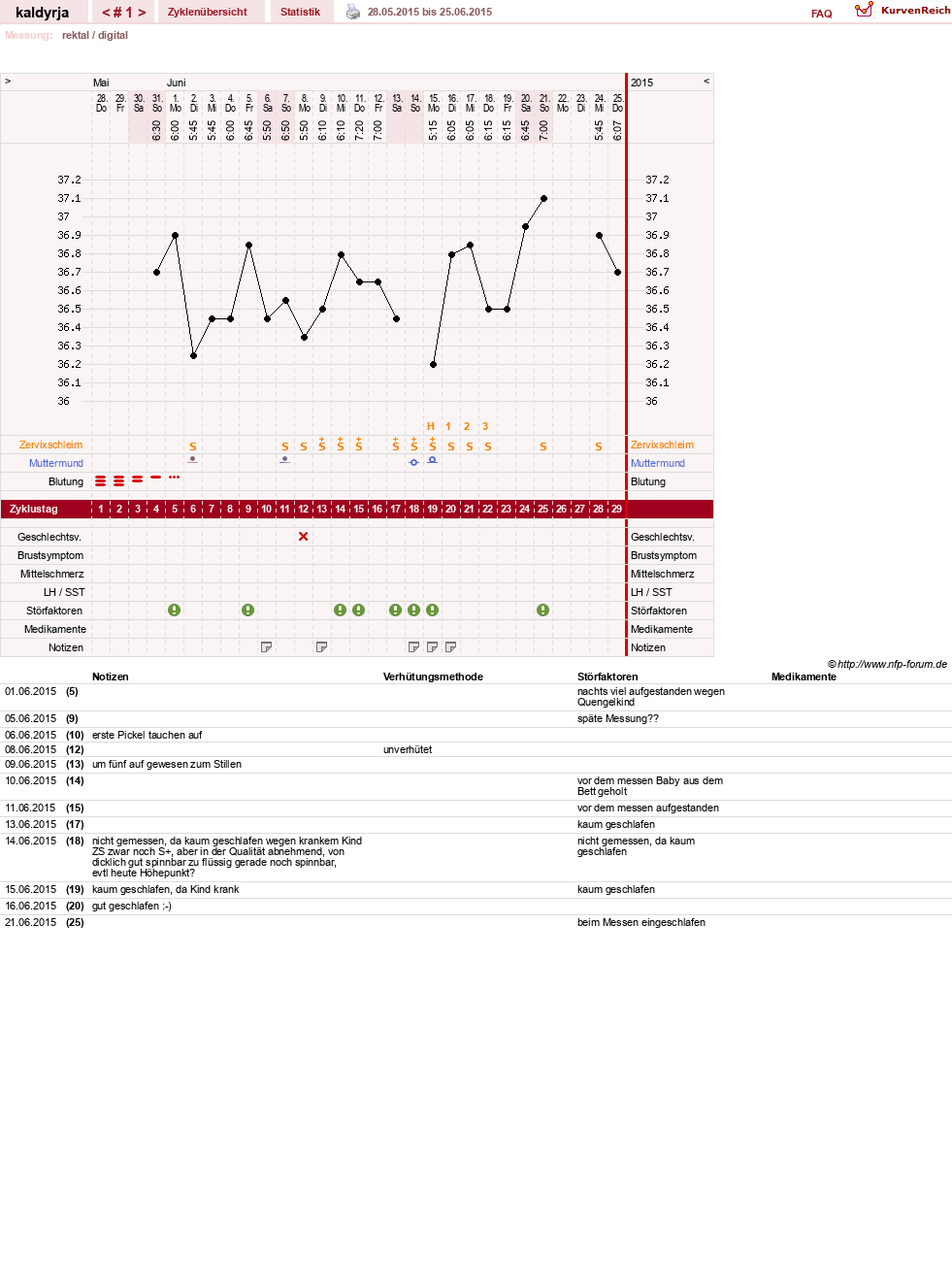 NFP-Kurve User #28068