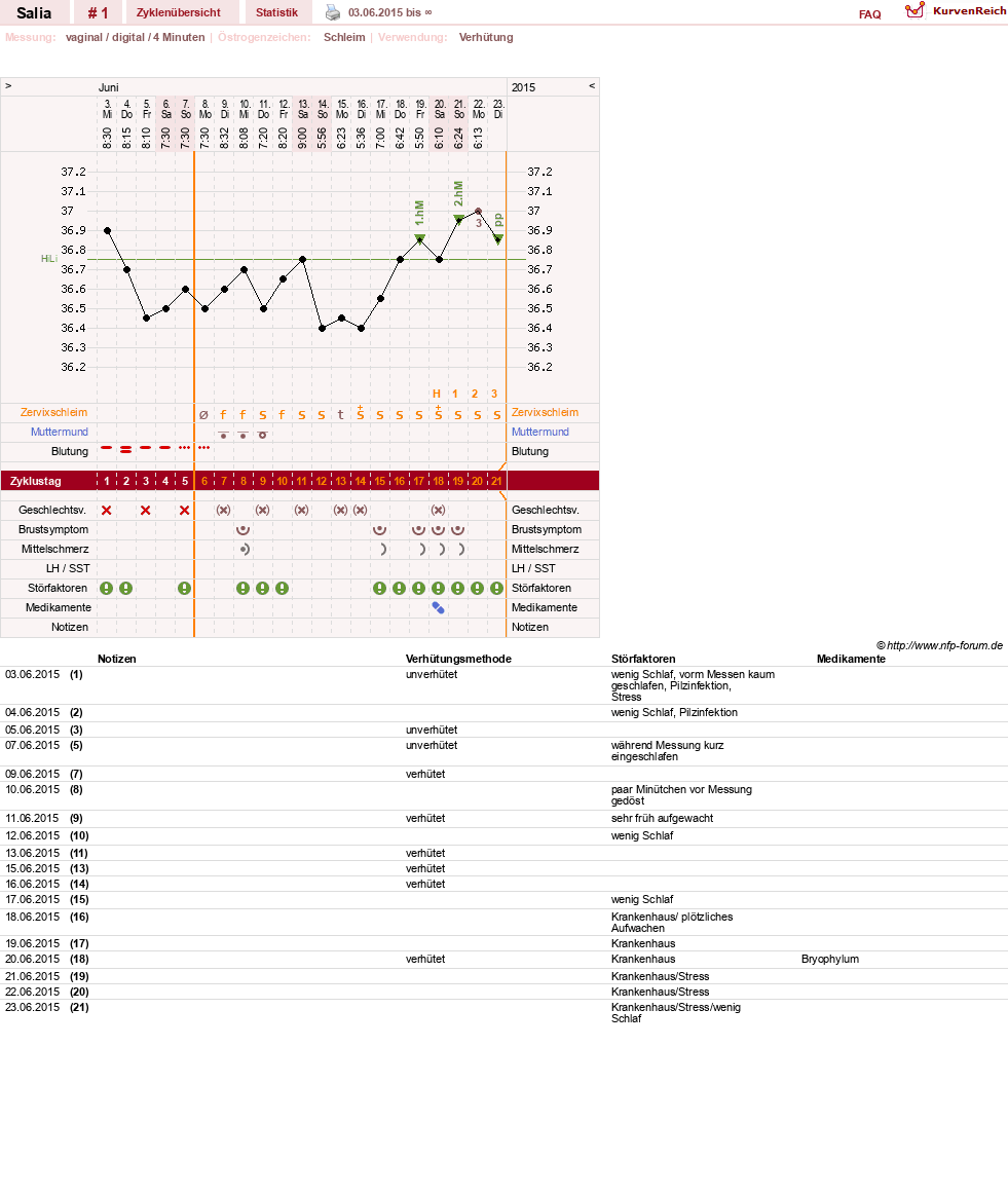NFP-Kurve User #28070