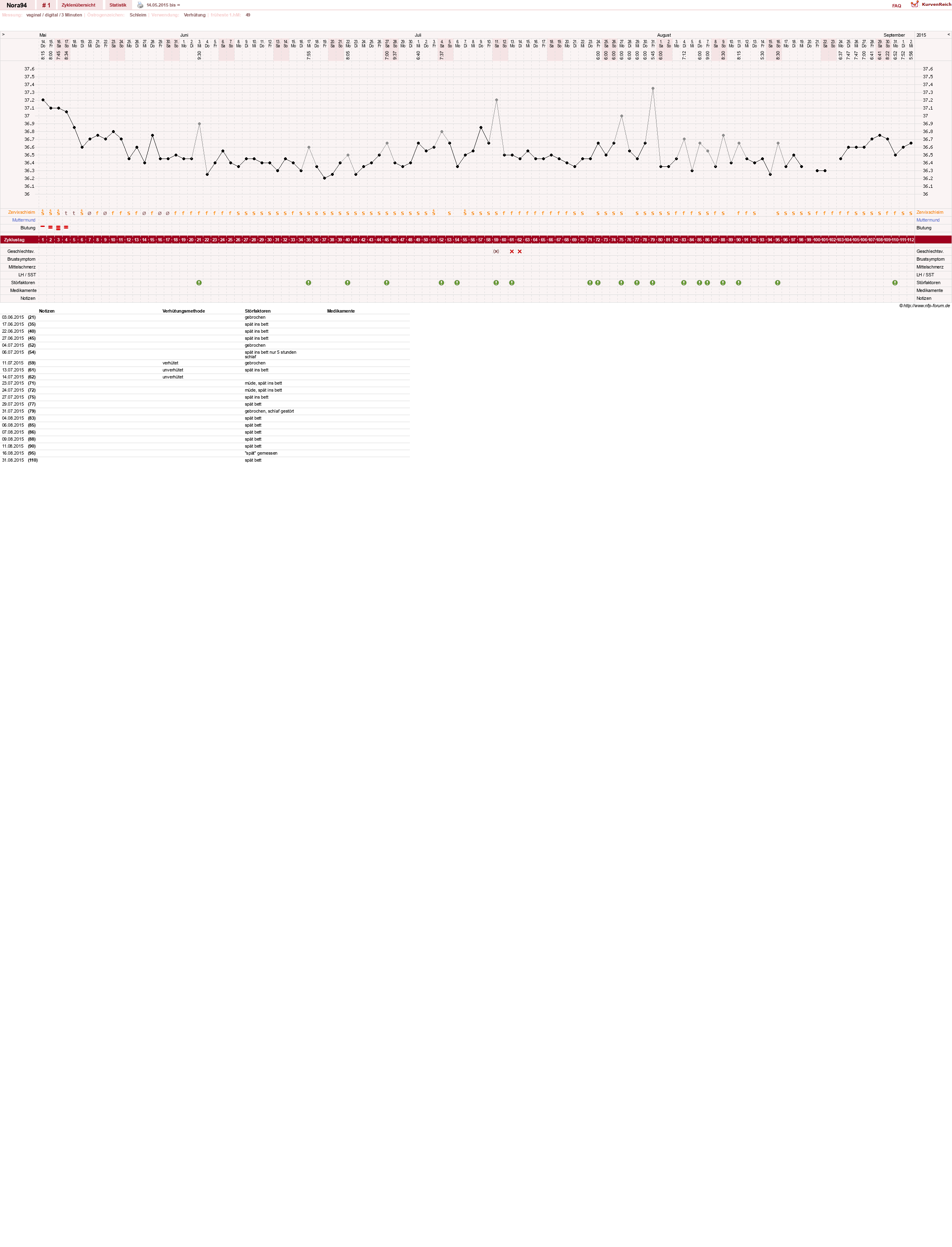NFP-Kurve User #28081