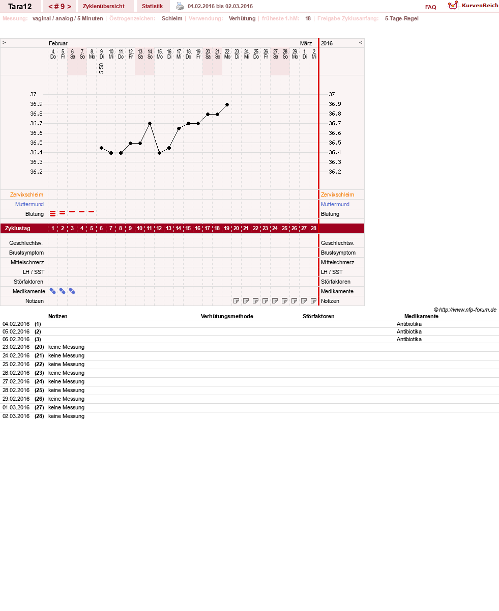 NFP-Kurve User #28088