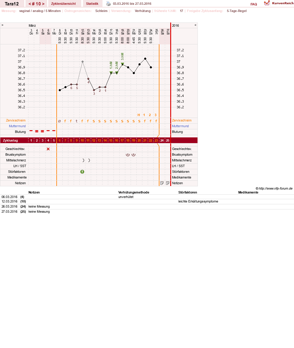 NFP-Kurve User #28088