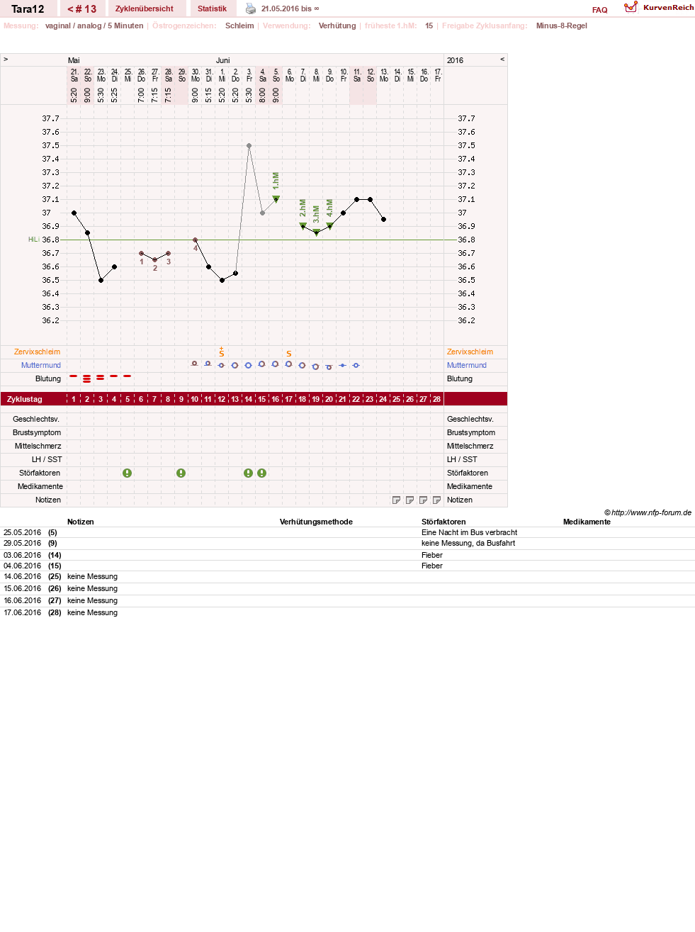 NFP-Kurve User #28088