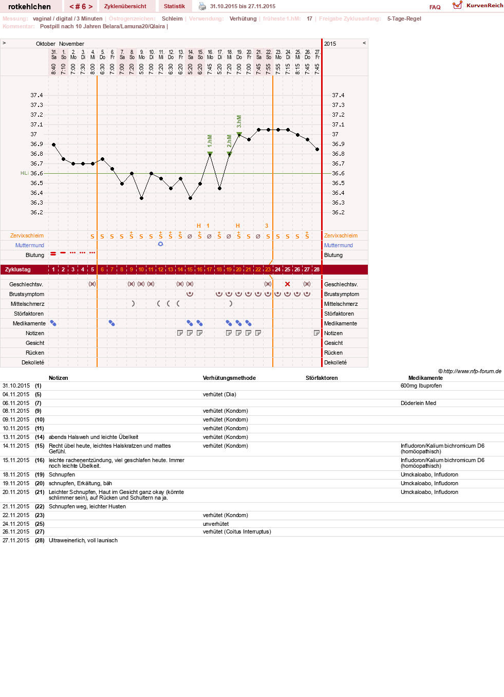 NFP-Kurve User #28094