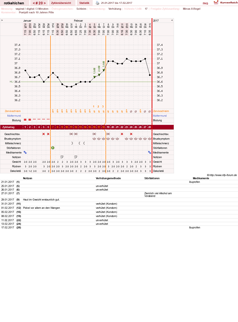 NFP-Kurve User #28094