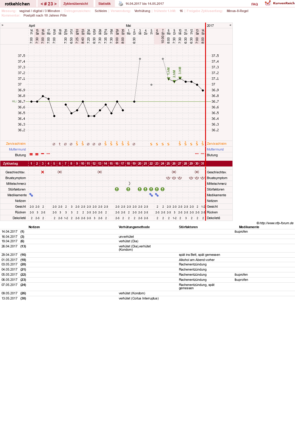 NFP-Kurve User #28094