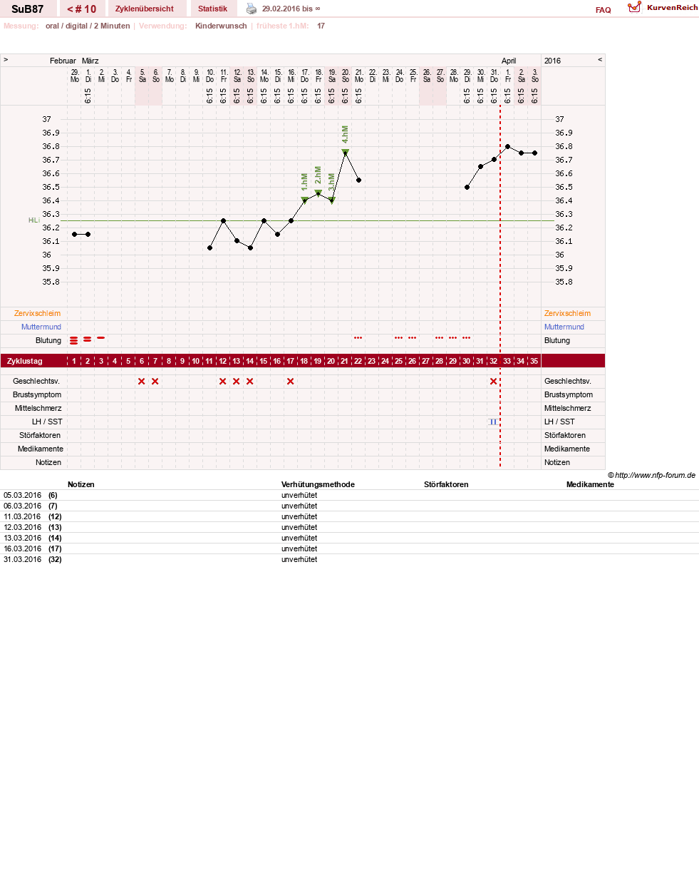 NFP-Kurve User #28111