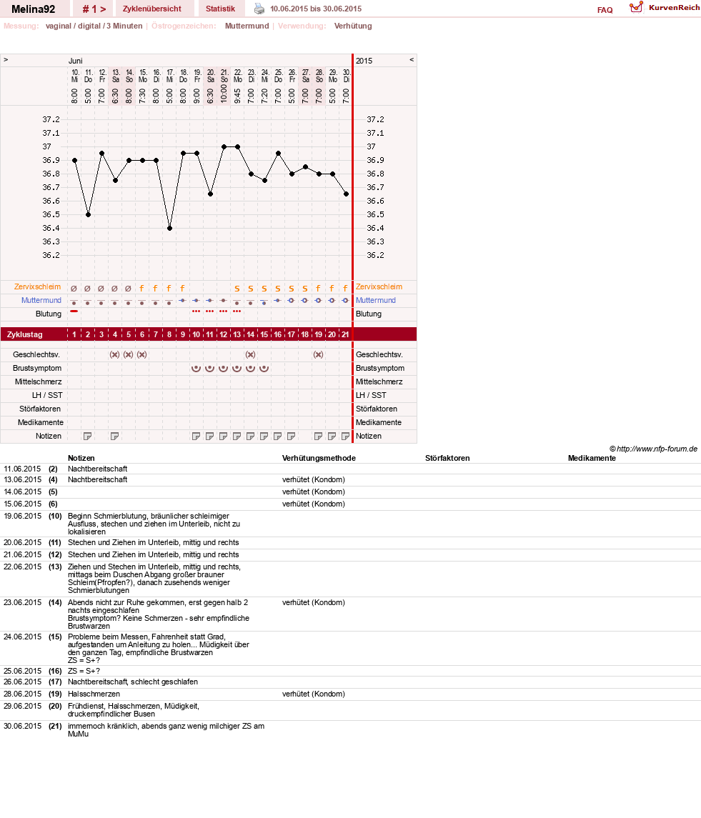 NFP-Kurve User #28140