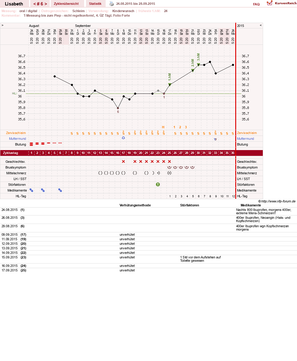 NFP-Kurve User #28148