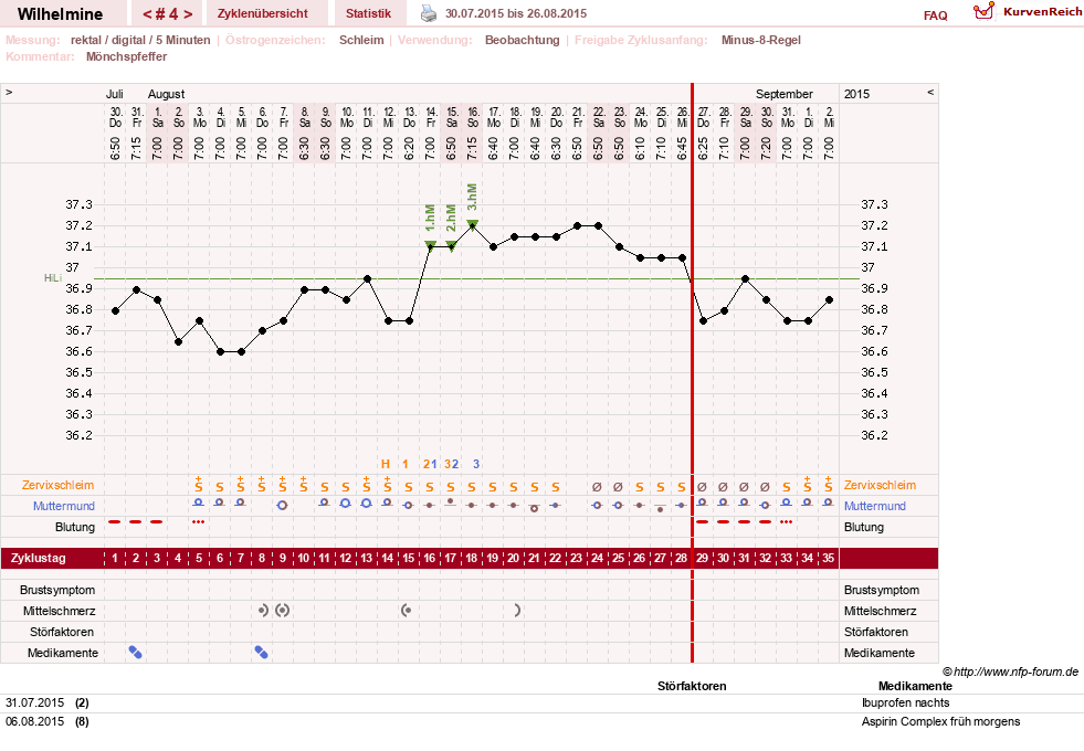 NFP-Kurve User #28188