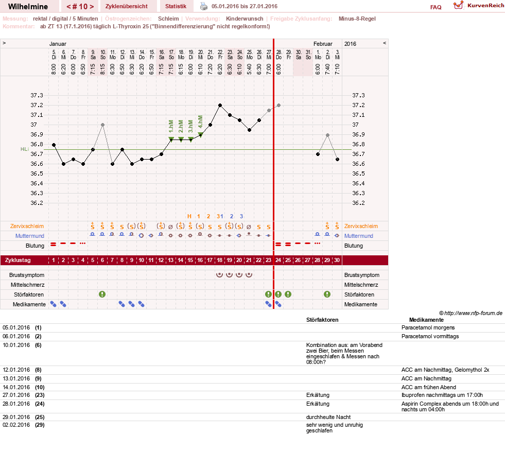 NFP-Kurve User #28188