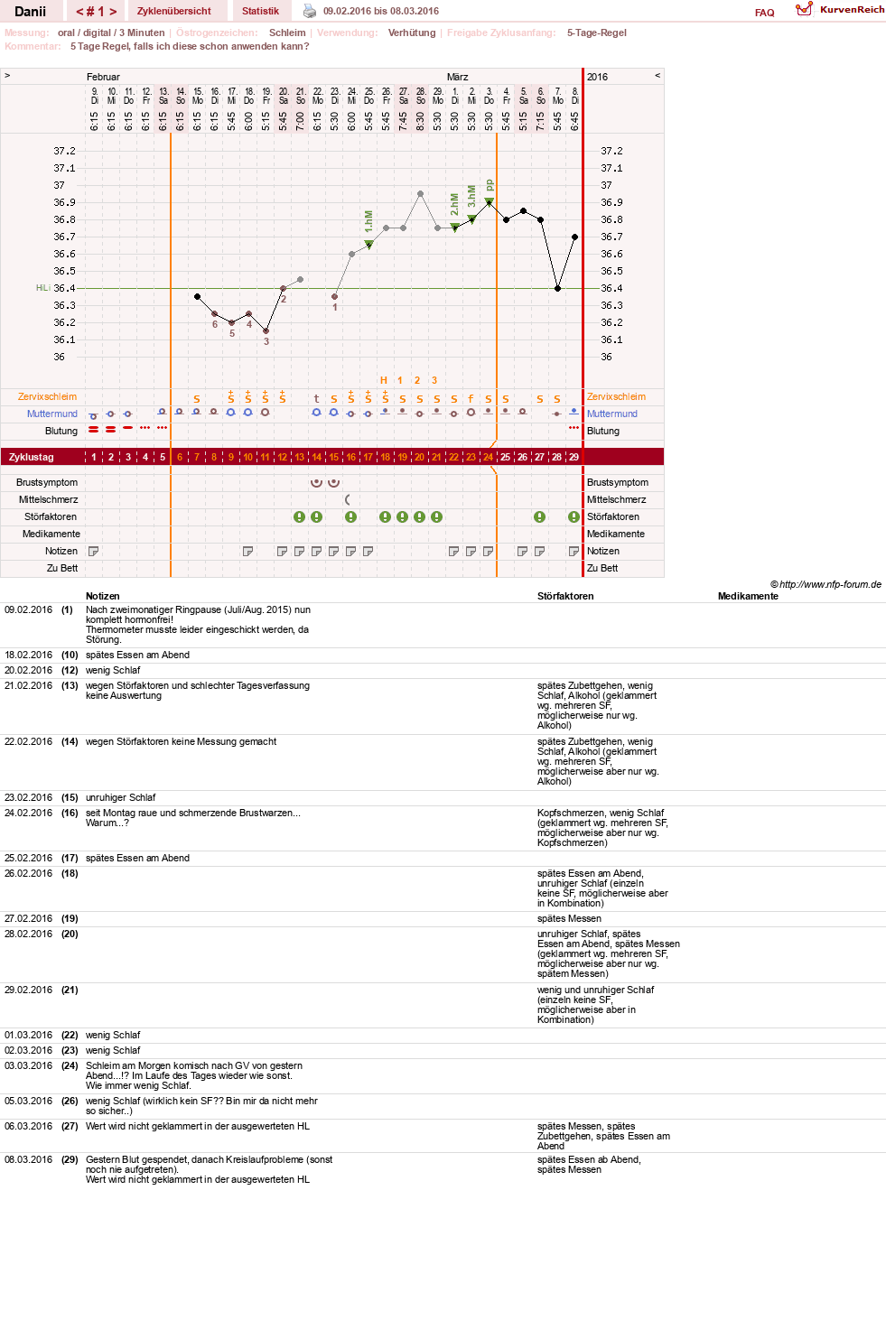 NFP-Kurve User #28284