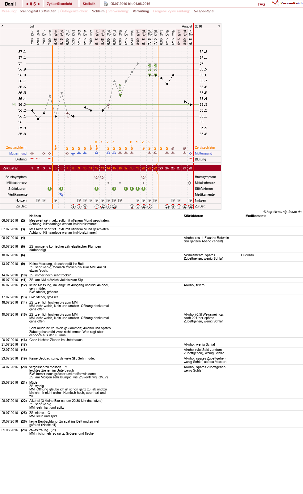 NFP-Kurve User #28284