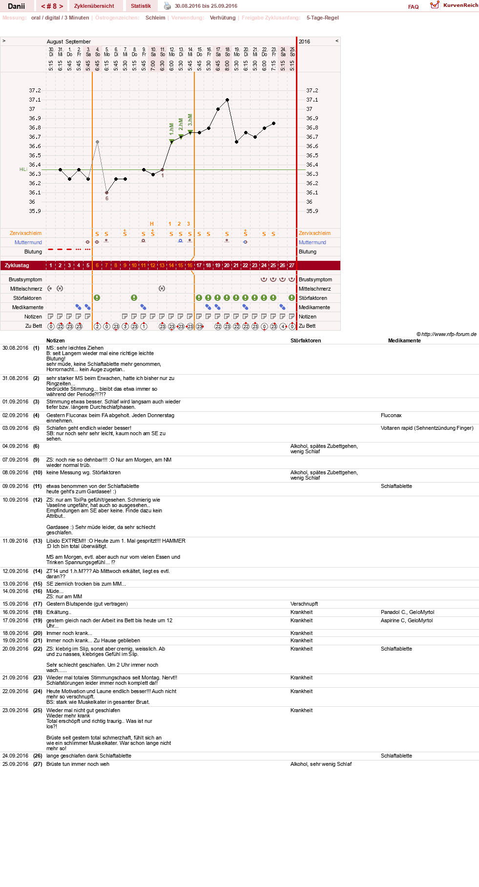 NFP-Kurve User #28284