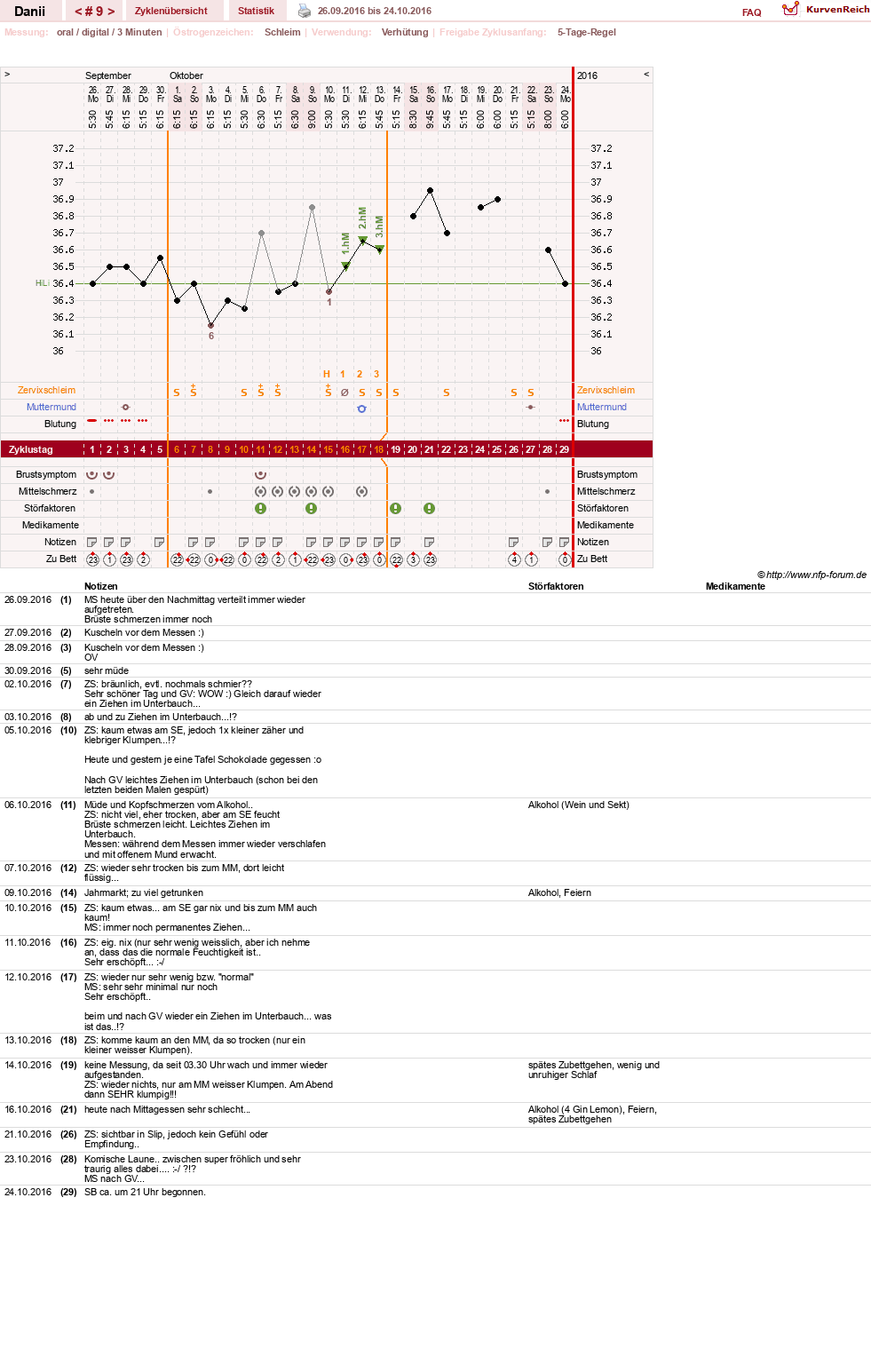 NFP-Kurve User #28284