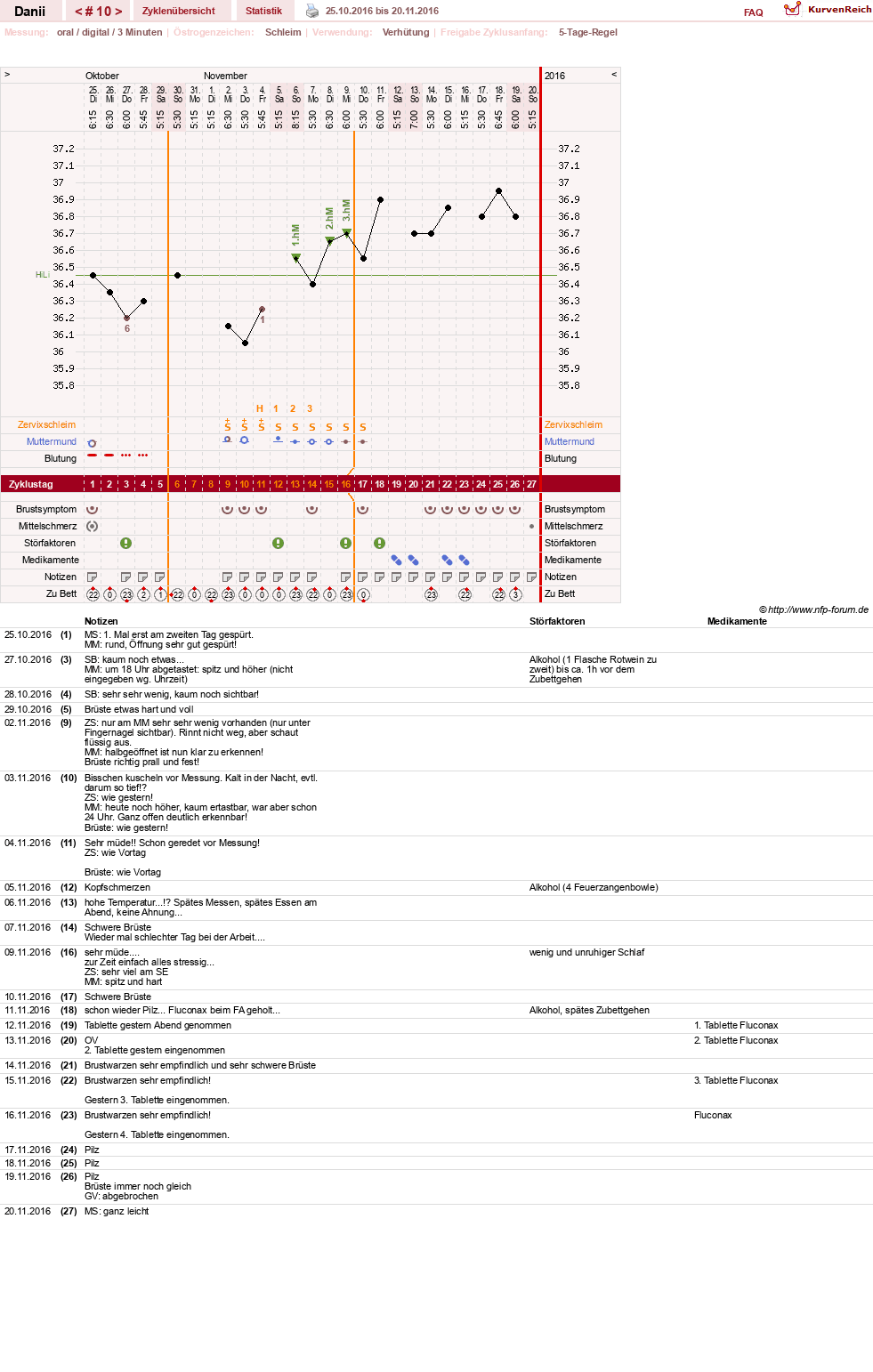 NFP-Kurve User #28284