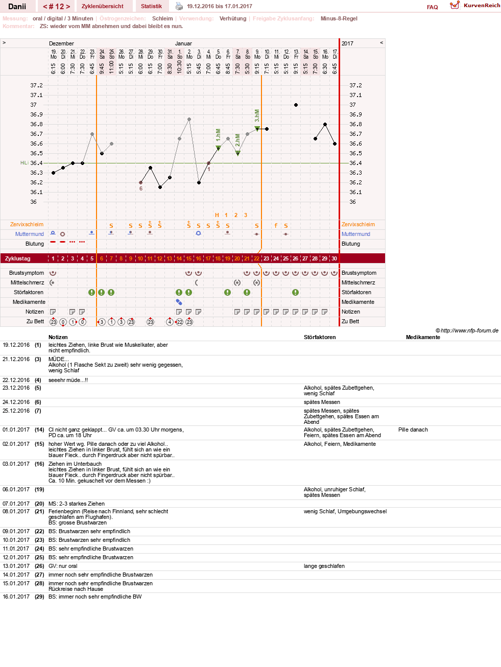 NFP-Kurve User #28284