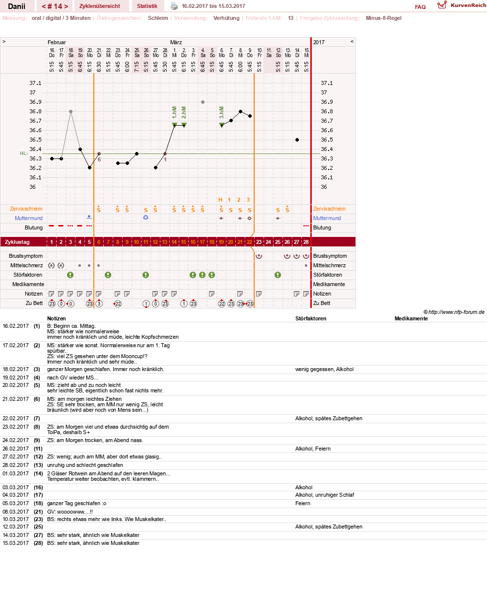 NFP-Kurve User #28284