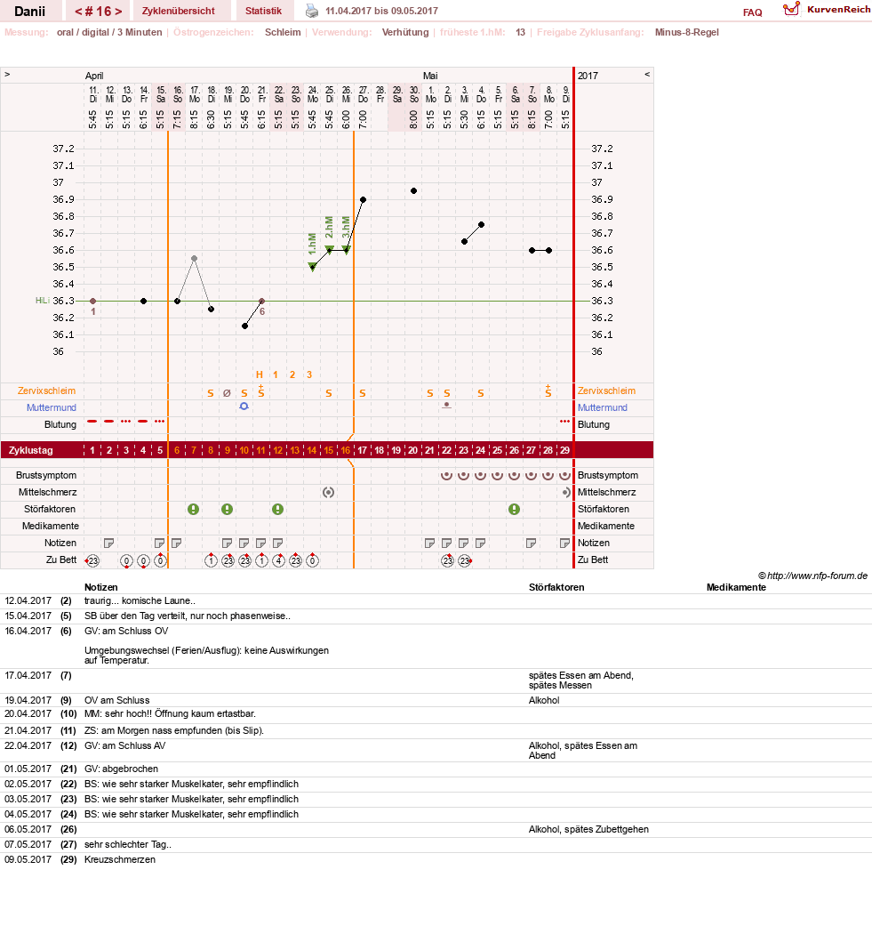 NFP-Kurve User #28284