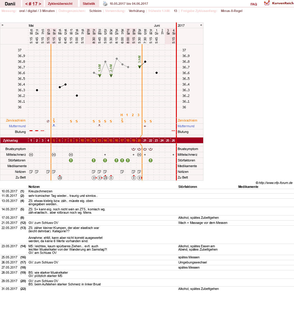 NFP-Kurve User #28284