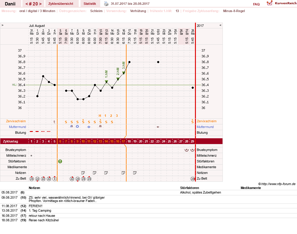 NFP-Kurve User #28284