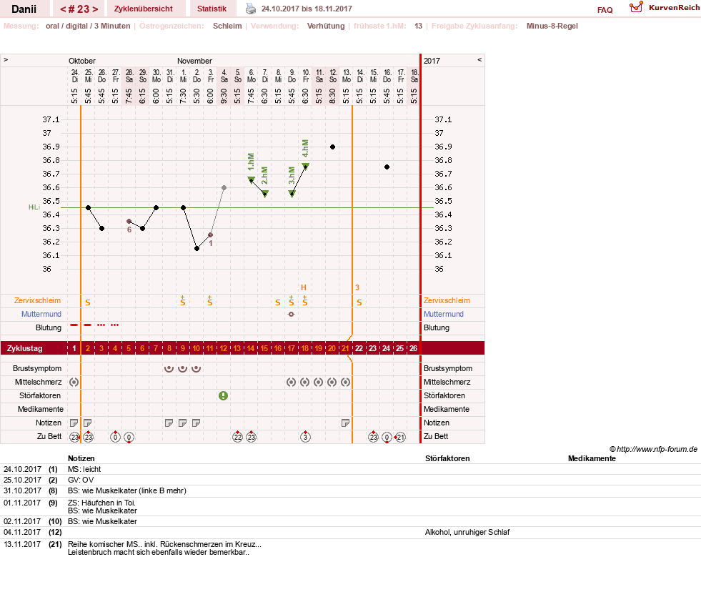 NFP-Kurve User #28284