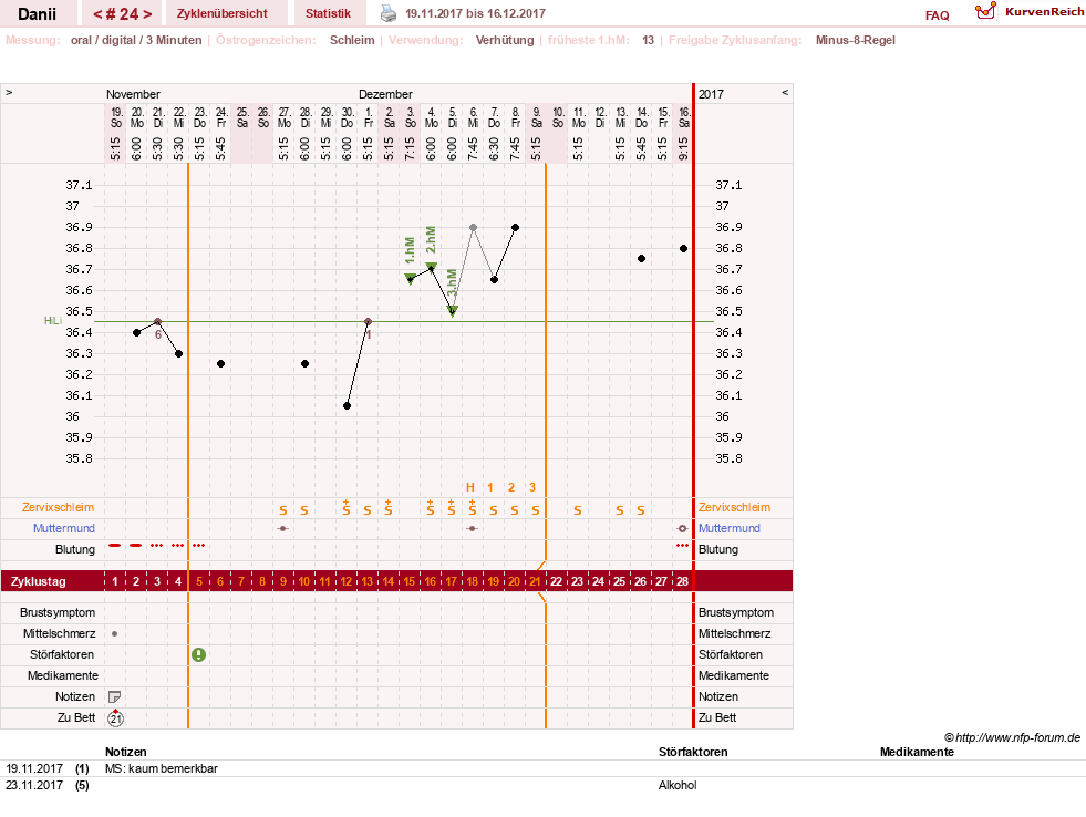 NFP-Kurve User #28284