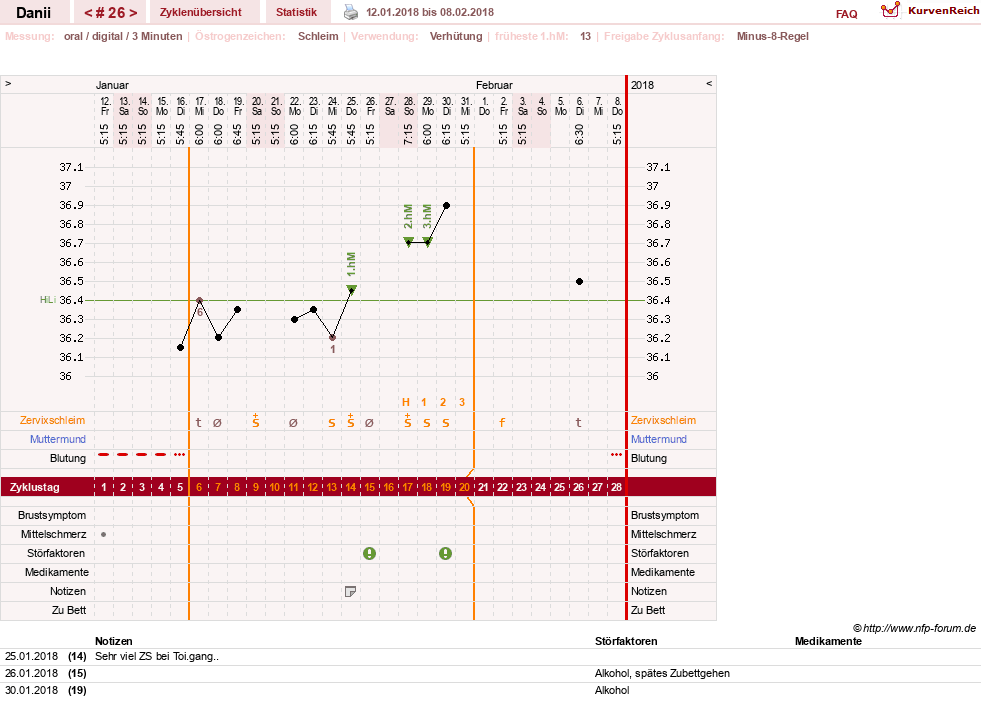NFP-Kurve User #28284