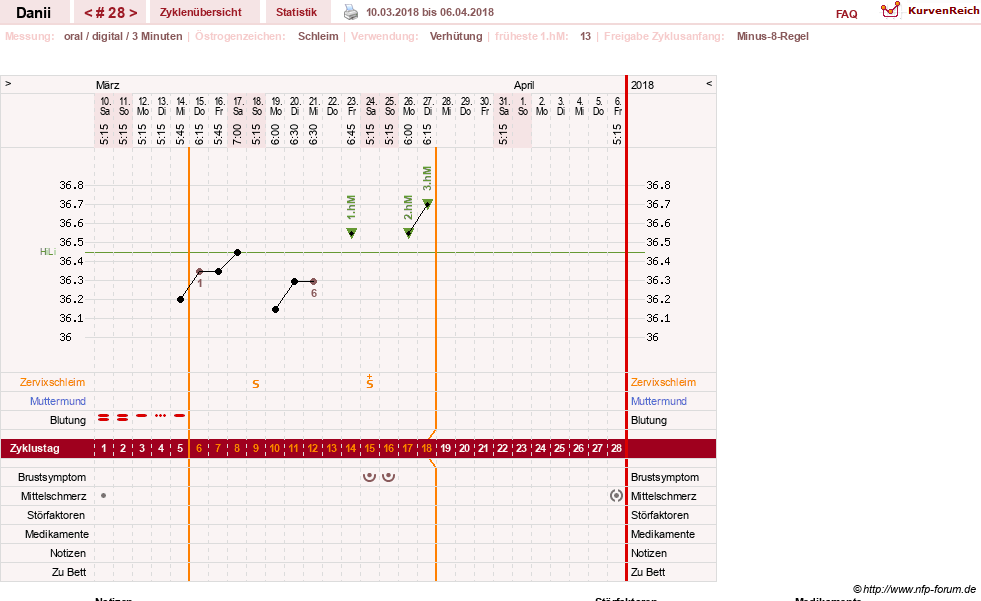 NFP-Kurve User #28284