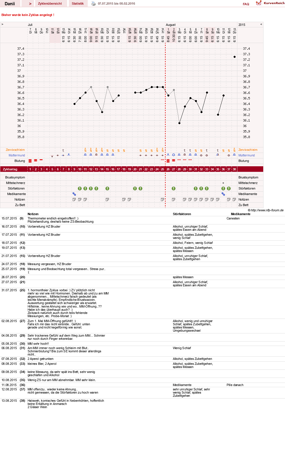 NFP-Kurve User #28284